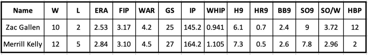 Zac Gallen 10-2, 2.53 ERA Merrill Kelly 12-5, 2.84 ERA